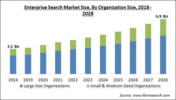 Enterprise Search Market Size - Global Opportunities and Trends Analysis Report 2018-2028