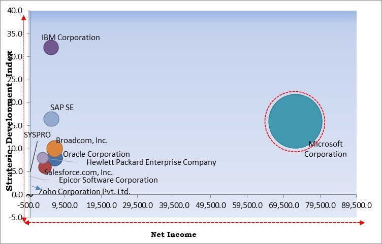 Enterprise Software Market - Competitive Landscape and Trends by Forecast 2028