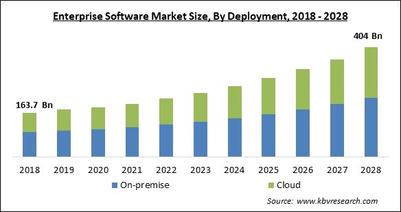Enterprise Software Market - Global Opportunities and Trends Analysis Report 2018-2028
