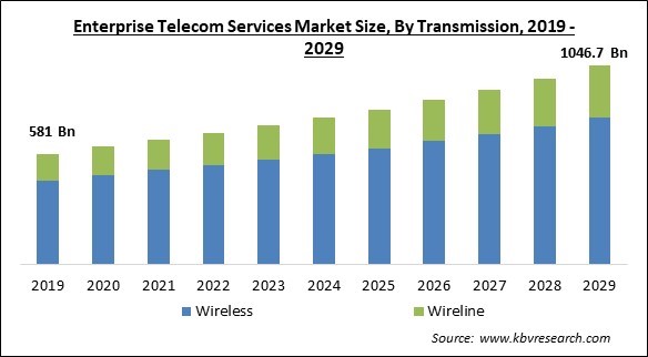 Enterprise Telecom Services Market Size - Global Opportunities and Trends Analysis Report 2019-2029