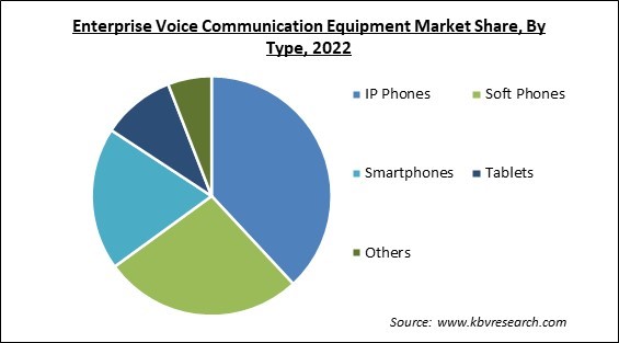 Enterprise Voice Communication Equipment Market Share and Industry Analysis Report 2022