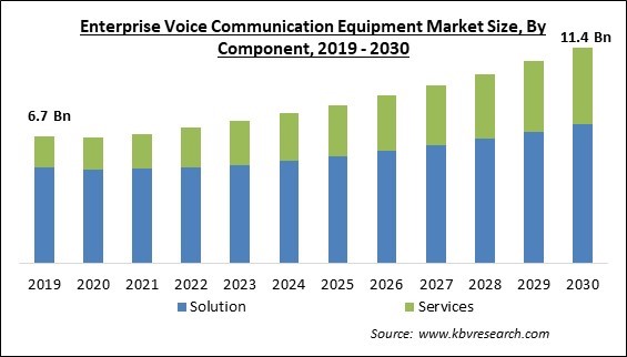 Enterprise Voice Communication Equipment Market Size - Global Opportunities and Trends Analysis Report 2019-2030