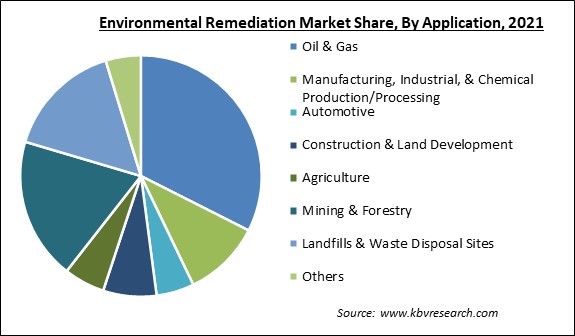 Environmental Remediation Market Share and Industry Analysis Report 2021