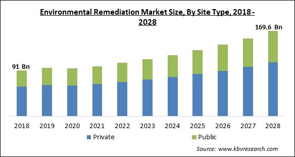 Environmental Remediation Market - Global Opportunities and Trends Analysis Report 2018-2028
