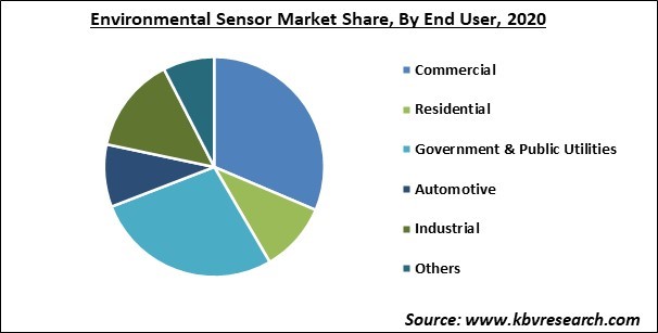 Environmental Sensor Market Share and Industry Analysis Report 2020