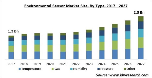 Environmental Sensor Market Size - Global Opportunities and Trends Analysis Report 2017-2027