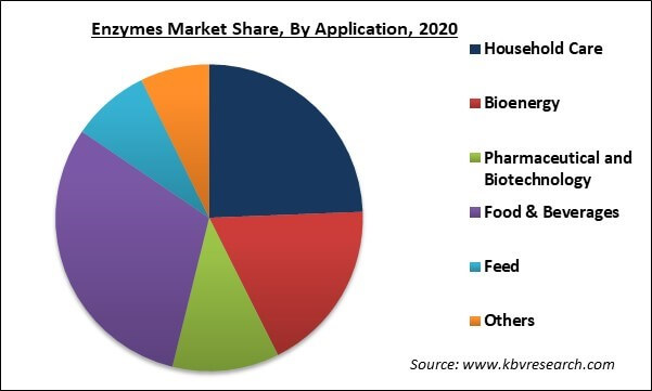 Enzymes Market Share and Industry Analysis Report 2021-2027