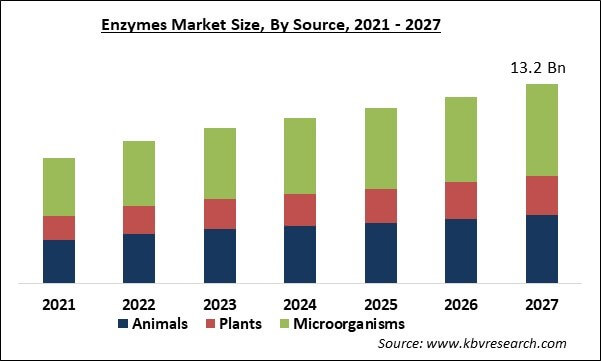 Enzymes Market Size - Global Opportunities and Trends Analysis Report 2021-2027
