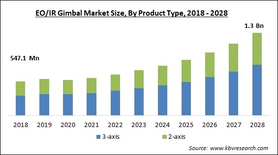 EO/IR Gimbal Market Size - Global Opportunities and Trends Analysis Report 2018-2028