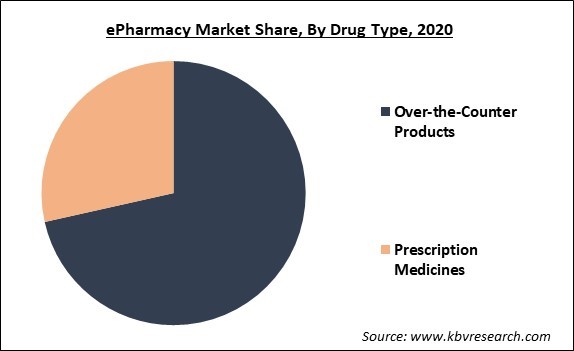 ePharmacy Market Share and Industry Analysis Report 2020