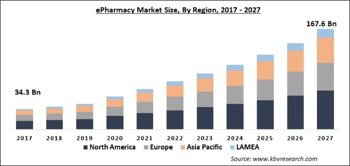 ePharmacy Market Size - Global Opportunities and Trends Analysis Report 2017-2027