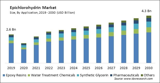 Epichlorohydrin Market Size - Global Opportunities and Trends Analysis Report 2019-2030