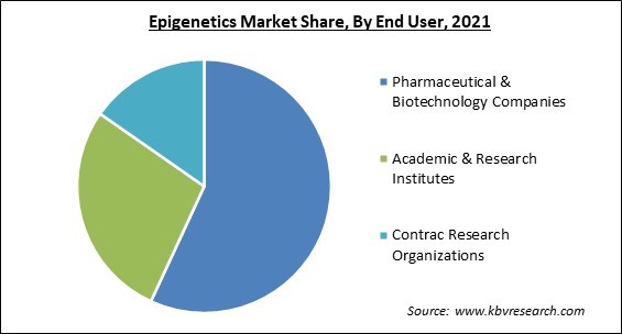 Epigenetics Market Share and Industry Analysis Report 2021
