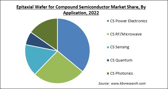 Epitaxial Wafer for Compound Semiconductor Market Share and Industry Analysis Report 2022