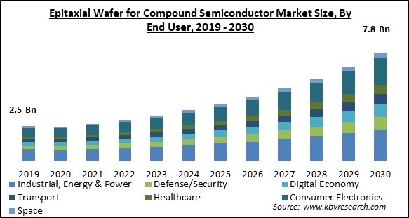 Epitaxial Wafer for Compound Semiconductor Market Size - Global Opportunities and Trends Analysis Report 2019-2030