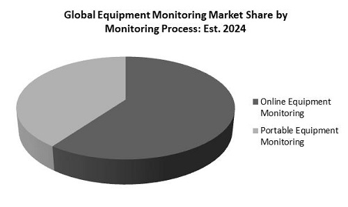 Equipment Monitoring Market Share