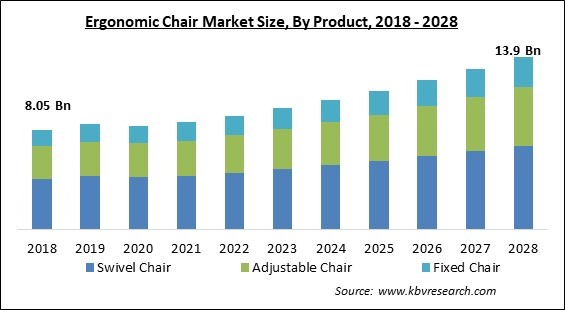 Ergonomic Chair Market Size - Global Opportunities and Trends Analysis Report 2018-2028
