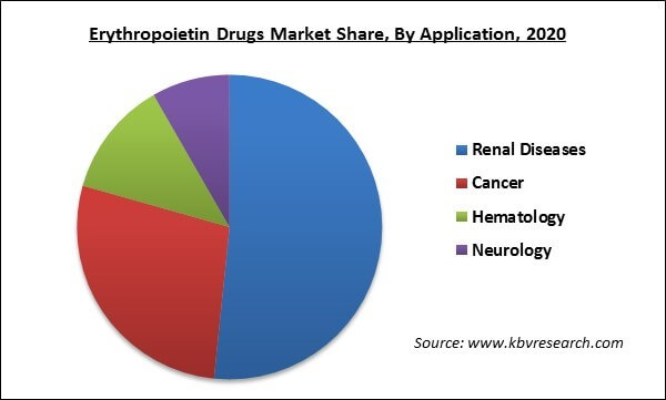 Erythropoietin Drugs Market Share and Industry Analysis Report 2021-2027