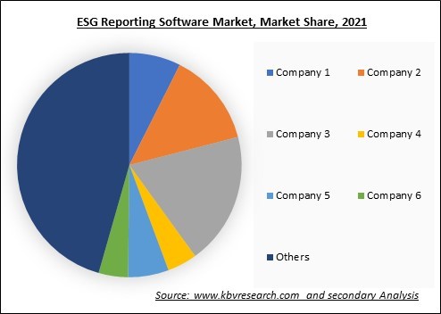 ESG Reporting Software Market Share 2021