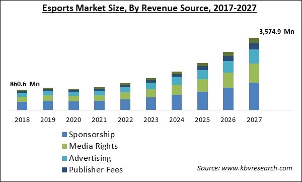 Business of Esports - Global Online Gaming Market Will Grow By Almost 17%  Between 2021 And 2027