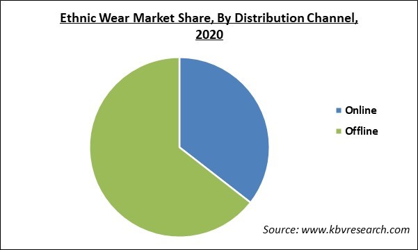 Ethnic Wear Market Share and Industry Analysis Report 2020