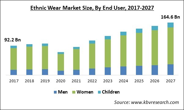 Ethnic Wear Market Size - Global Opportunities and Trends Analysis Report 2017-2027