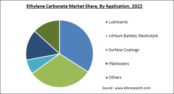 Ethylene Carbonate Market Share and Industry Analysis Report 2022