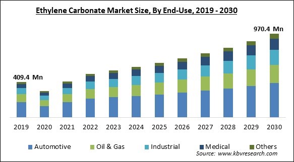 Ethylene Carbonate Market Size - Global Opportunities and Trends Analysis Report 2019-2030