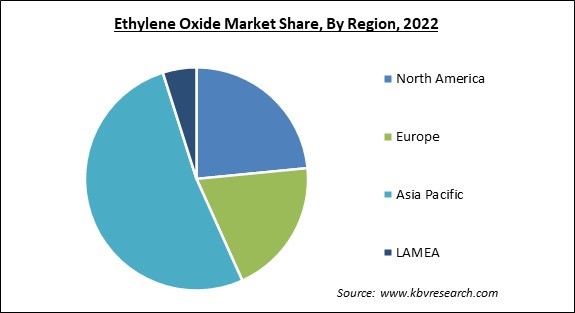 Ethylene Oxide Market Share and Industry Analysis Report 2022