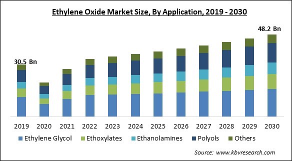 Ethylene Oxide Market Size - Global Opportunities and Trends Analysis Report 2019-2030