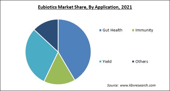 Eubiotics Market Share and Industry Analysis Report 2021