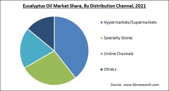 Eucalyptus Oil Market Share and Industry Analysis Report 2021