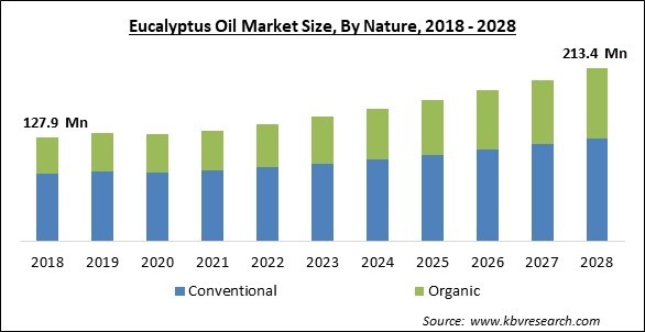 Eucalyptus Oil Market Size - Global Opportunities and Trends Analysis Report 2018-2028