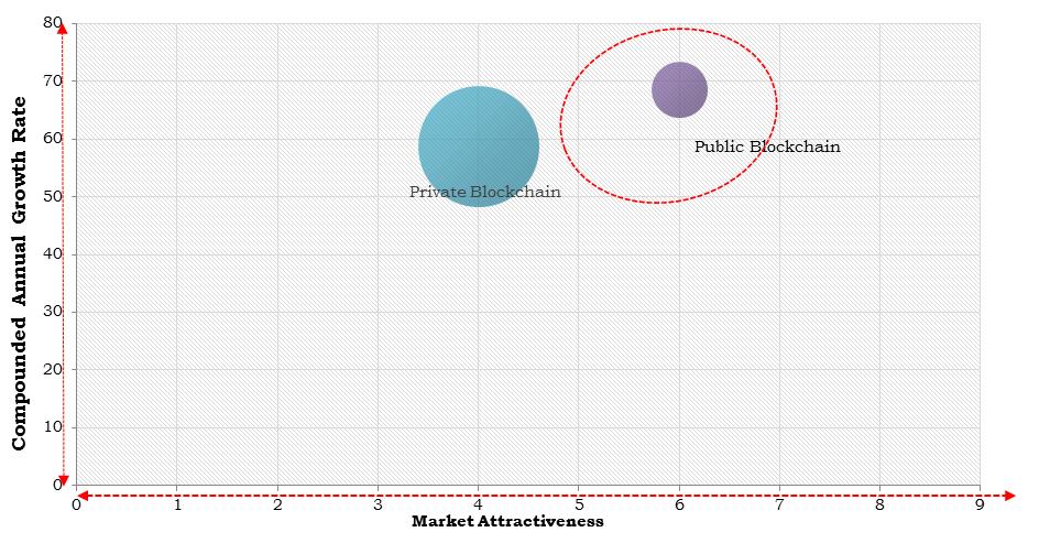 Europe Blockchain Distributed Ledger Market