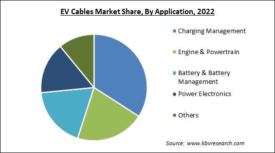 EV Cables Market Share and Industry Analysis Report 2022
