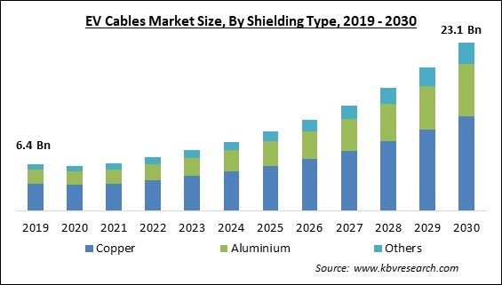 EV Cables Market Size - Global Opportunities and Trends Analysis Report 2019-2030