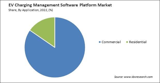 EV Charging Management Software Platform Market Share and Industry Analysis Report 2022