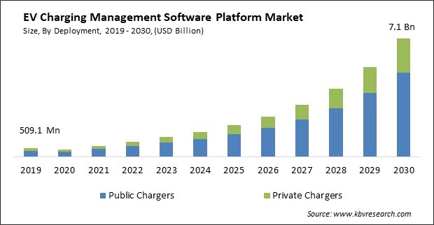 EV Charging Management Software Platform Market Size - Global Opportunities and Trends Analysis Report 2019-2030