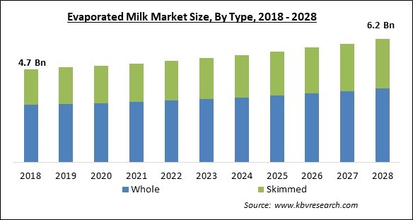 Evaporated Milk Market - Global Opportunities and Trends Analysis Report 2018-2028