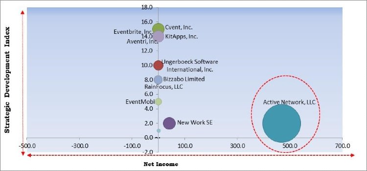 Event Management Software Market Competition Analysis