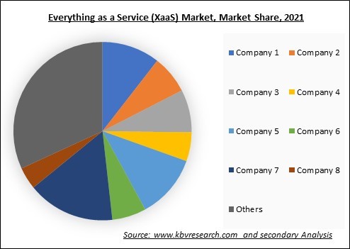 Everything as a Service (XaaS) Market Share 2021