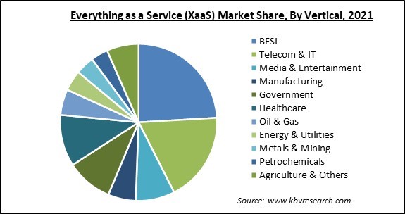 Everything as a Service (XaaS) Market Share and Industry Analysis Report 2021