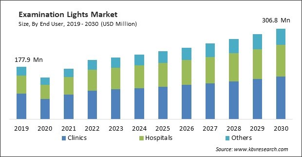 Examination Lights Market Size - Global Opportunities and Trends Analysis Report 2019-2030