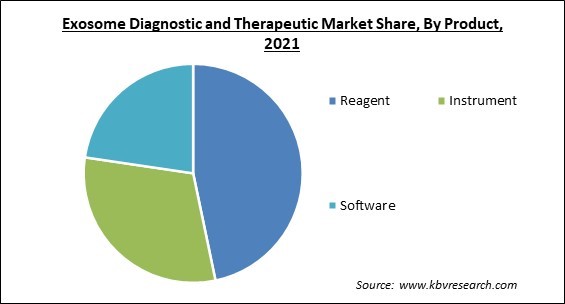 Exosome Diagnostic and Therapeutic Market Share and Industry Analysis Report 2021