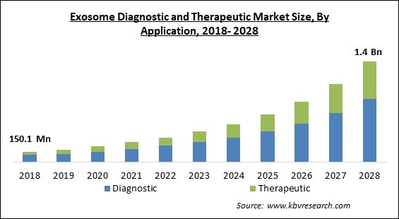 Exosome Diagnostic and Therapeutic Market - Global Opportunities and Trends Analysis Report 2018-2028