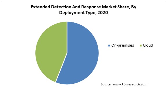 Extended Detection and Response Market Share and Industry Analysis Report 2020