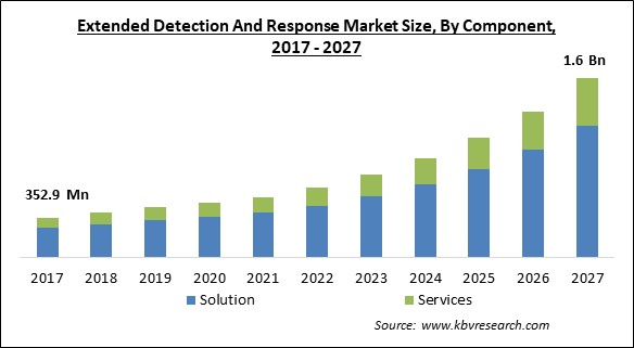 Extended Detection and Response Market Size - Global Opportunities and Trends Analysis Report 2017-2027