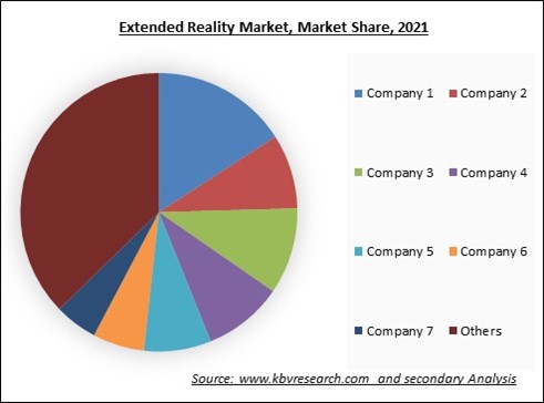 Extended Reality Market Share 2021