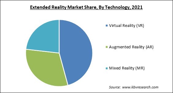 Extended Reality Market Share and Industry Analysis Report 2021