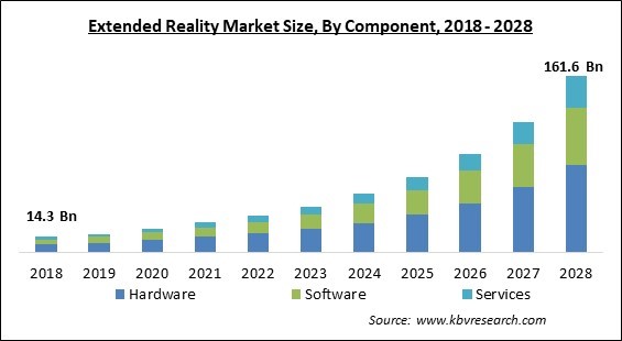 Extended Reality Market Size - Global Opportunities and Trends Analysis Report 2018-2028
